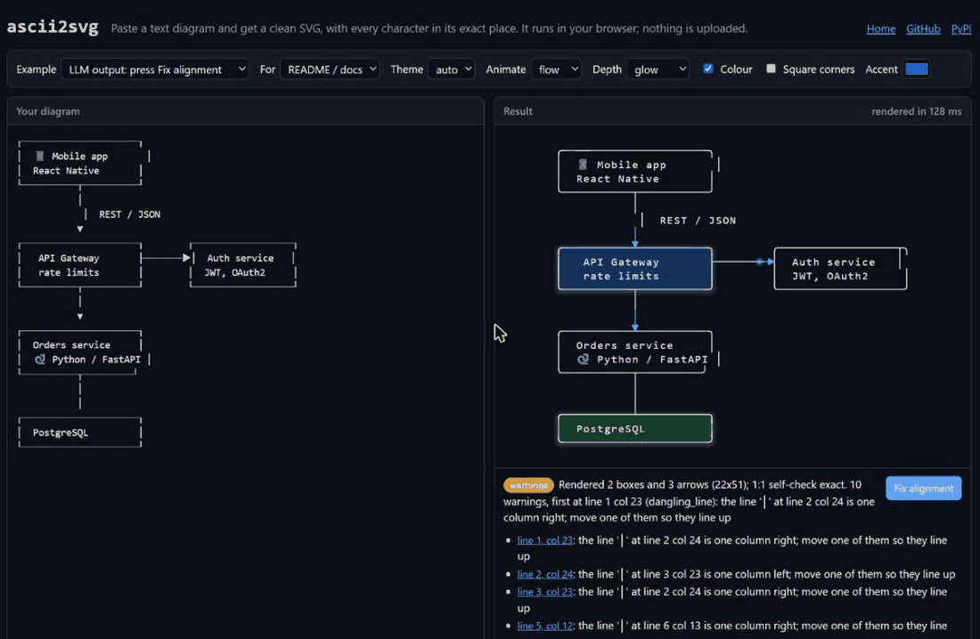Screen recording of the ascii2svg playground: warnings on a misaligned diagram, Fix alignment, a diagram typed and rendered live, then combination and Mermaid-style examples